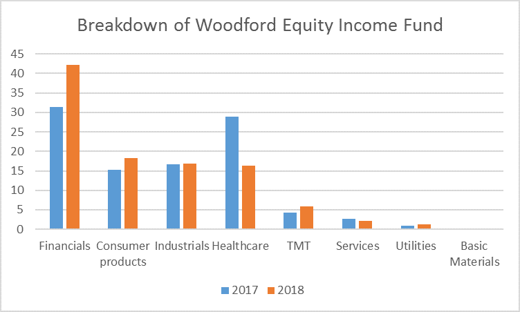 2018 5 - Woodford EI fund breakdown chart 3 
